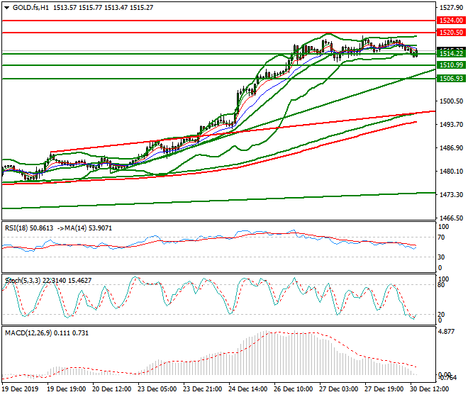 Gold (GC) Evening Analysis 30 Dec 2019