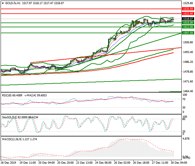 Gold (GC) Intra-day Analysis 30 Dec 2019