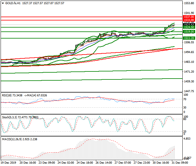 Gold (GC) Mid-day Analysis 31 Dec 2019
