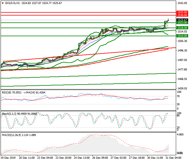 Gold (GC) Intra-day Analysis 31 Dec 2019