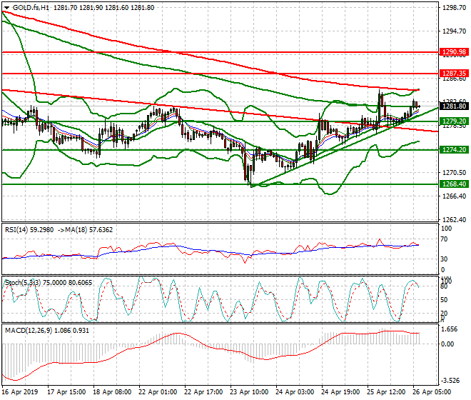 Gold (GC) Intra-day Analysis 26 April 2019