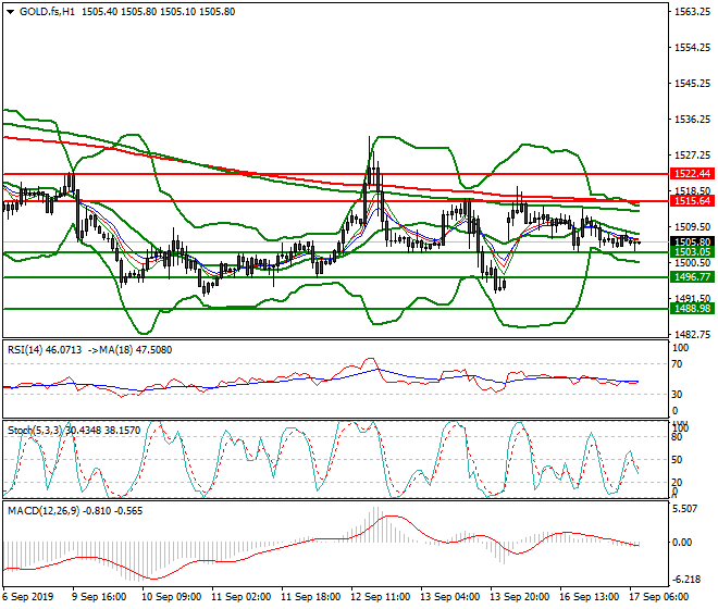 Gold (GC) Intra-day Analysis 17 Sep 2019