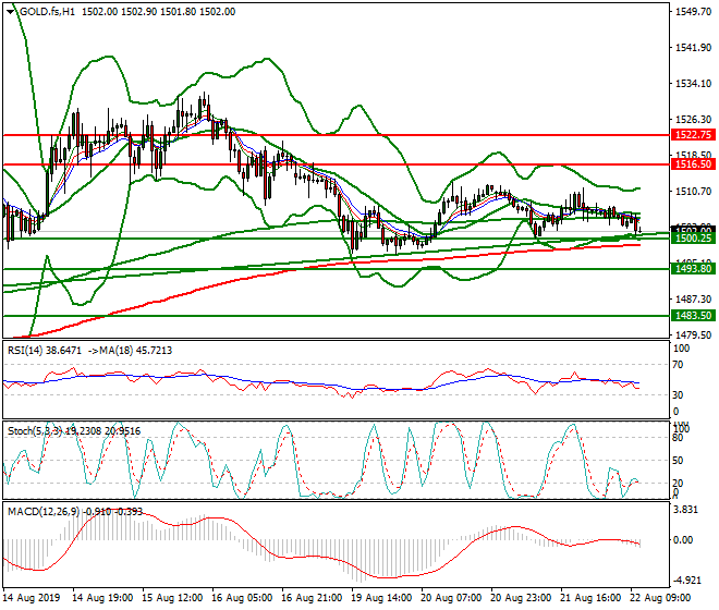 Gold (GC) Mid-day Analysis 22 Aug 2019