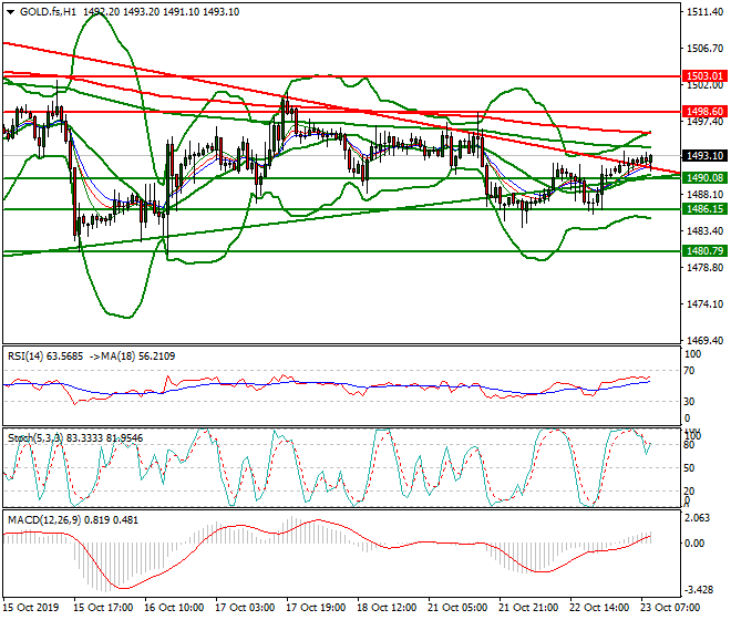 Gold (GC) Intra-day Analysis 23 Oct 2019