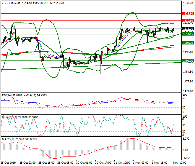Gold (GC) Evening Analysis 04 Oct 2019