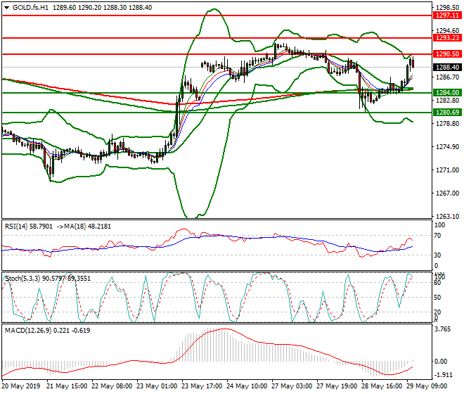 Gold (GC) Mid-day Analysis 29 May 2019