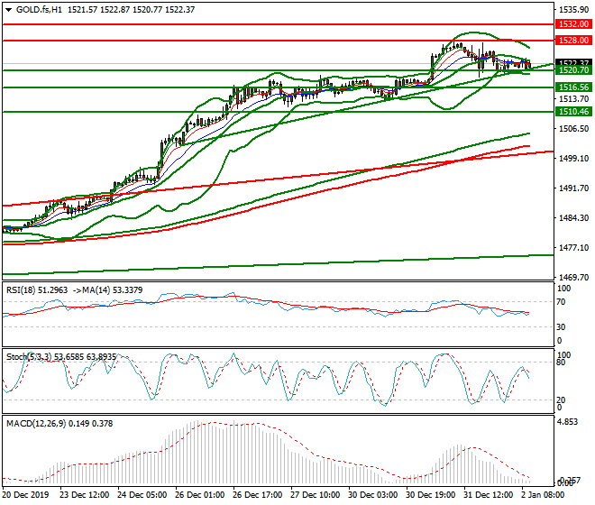 Gold (GC) Mid-day Analysis 02 Jan 2020