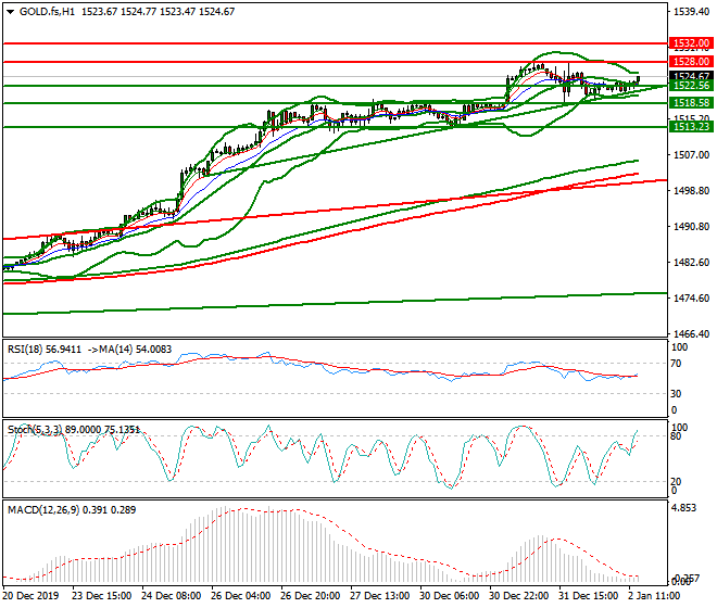 Gold (GC) Evening Analysis 02 Jan 2020