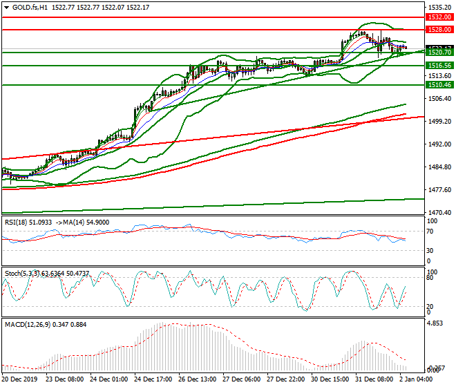 Gold (GC) Intra-day Analysis 02 Jan 2020