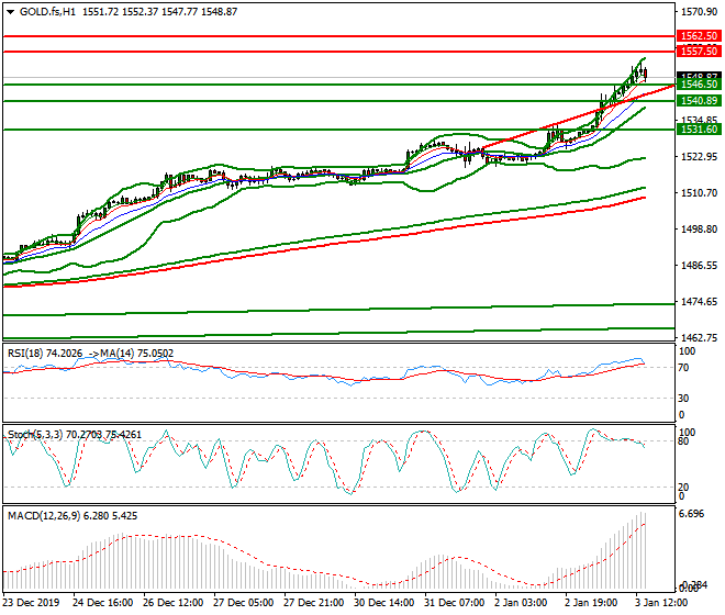 Gold (GC) Evening Analysis 03 Jan 2020