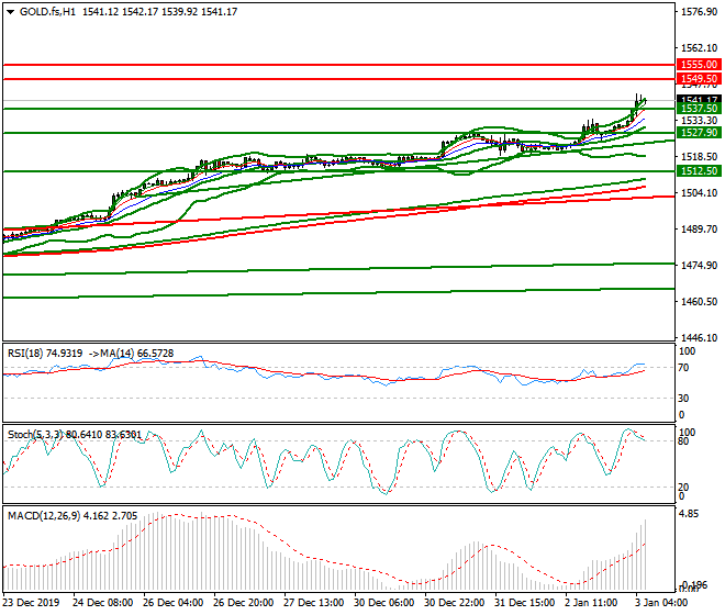 Gold (GC) Intra-day Analysis 03 Jan 2020