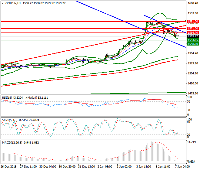Gold (GC) Intra-day Analysis 07 Jan 2020