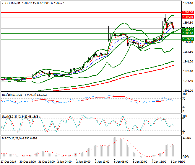 Gold (GC) Mid-day Analysis 08 Jan 2020