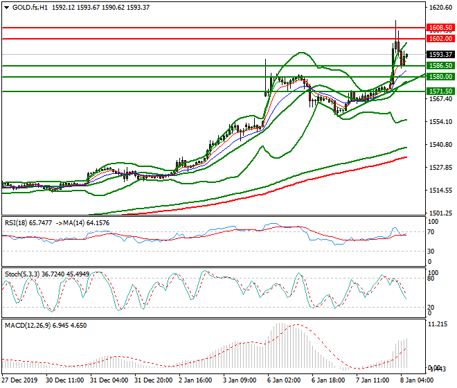 Gold (GC) Intra-day Analysis 08 Jan 2020