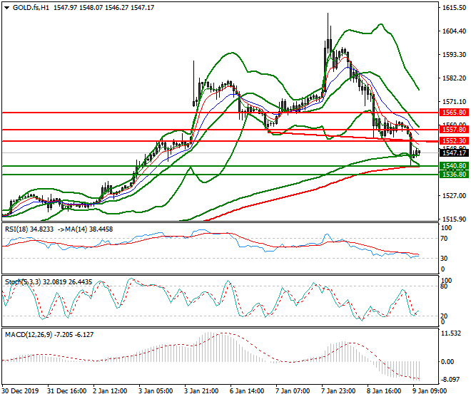 Gold (GC) Mid-day Analysis 09 Jan 2020