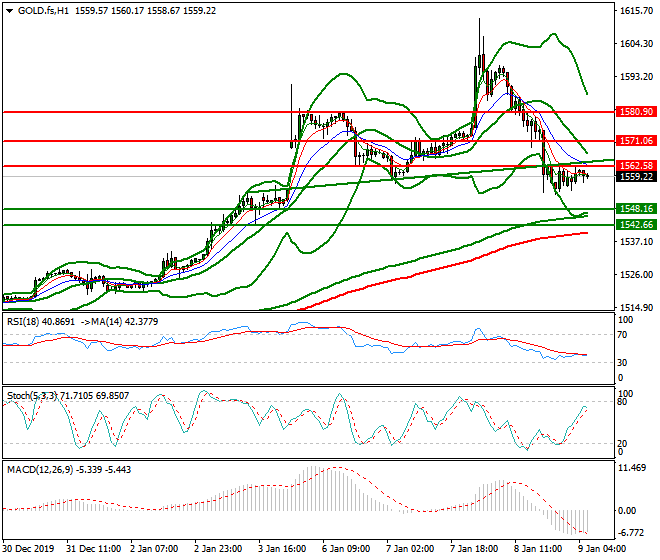 Gold (GC) Intra-day Analysis 09 Jan 2020