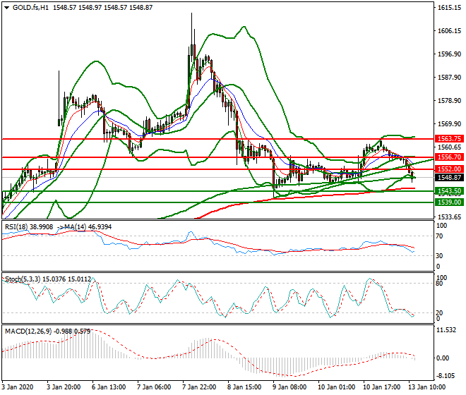 Gold (GC) Mid-day Analysis 13 Jan 2020