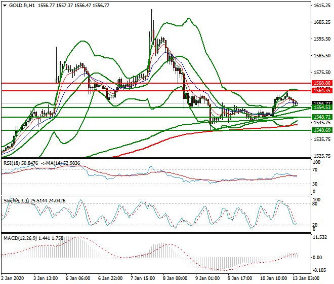 Gold (GC) Intra-day Analysis 13 Jan 2020