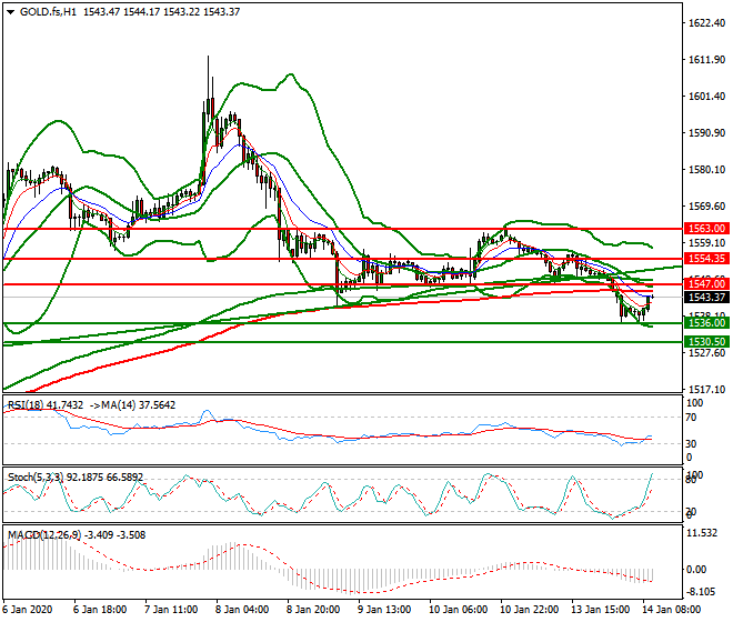 Gold (GC) Mid-day Analysis 14 Jan 2020