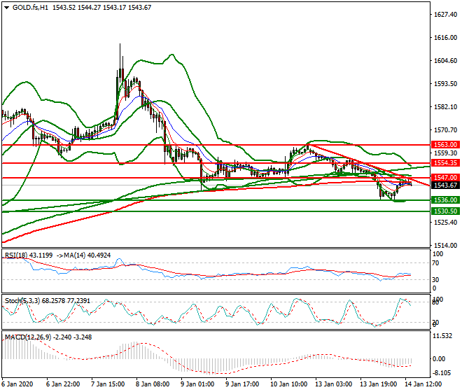 Gold (GC) Evening Analysis 14 Jan 2020
