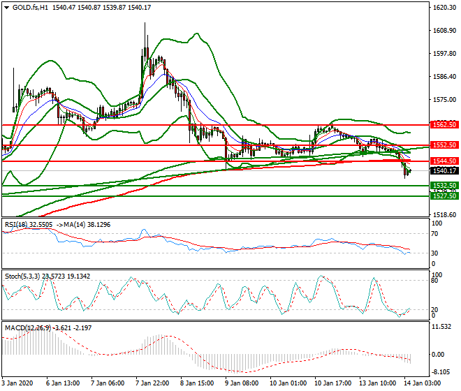 Gold (GC) Intra-day Analysis 14 Jan 2020