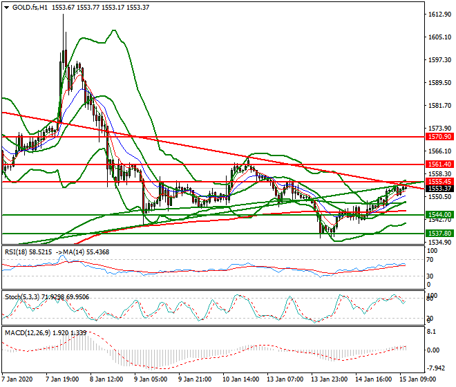 Gold (GC) Mid-day Analysis 15 Jan 2020