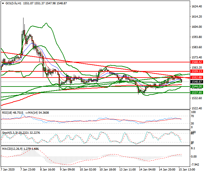 Gold (GC) Evening Analysis 15 Jan 2020