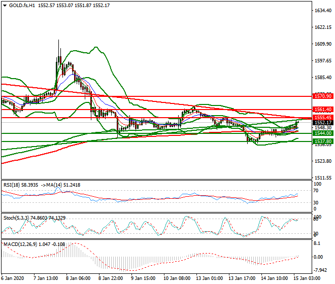 Gold (GC) Intra-day Analysis 15 Jan 2020