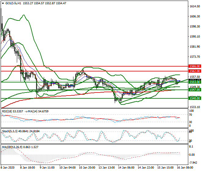Gold (GC) Mid-day Analysis 16 Jan 2020