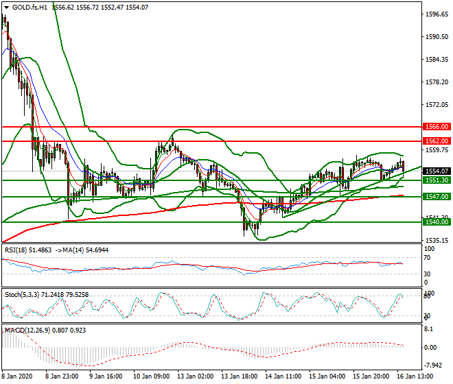 Gold (GC) Evening Analysis 16 Jan 2020
