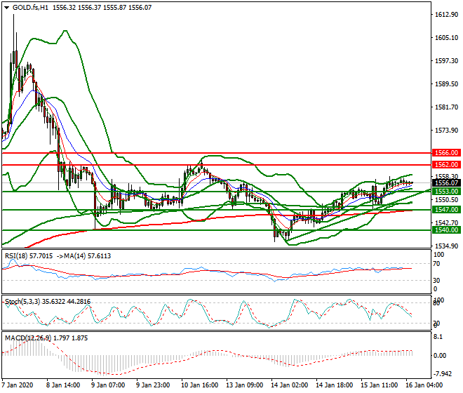 Gold (GC) Intra-day Analysis 16 Jan 2020