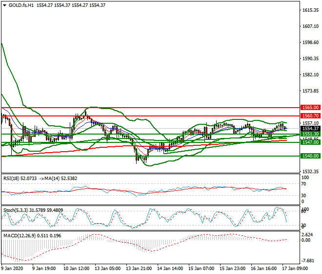 Gold (GC) Mid-day Analysis 17 Jan 2020