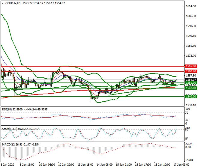 Gold (GC) Intra-day Analysis 17 Jan 2020