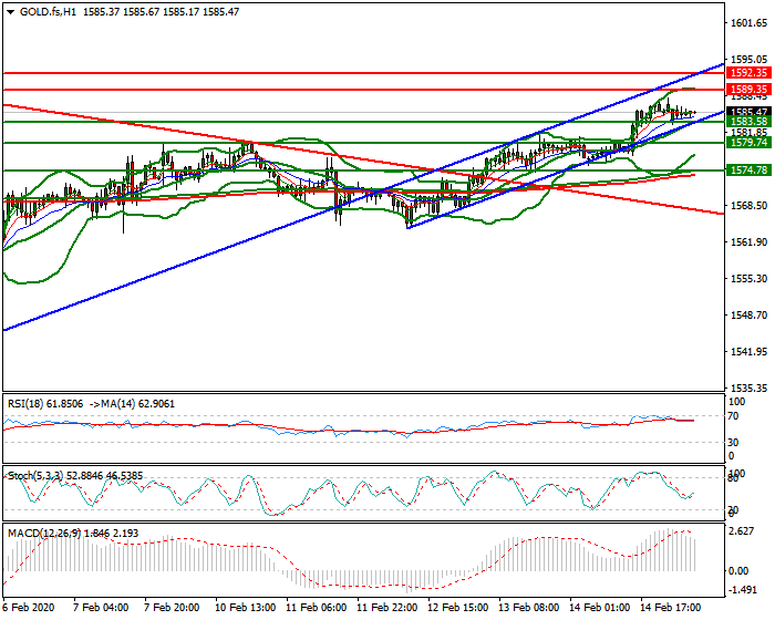 Gold (GC) Intra-day Analysis 17 Feb 2020