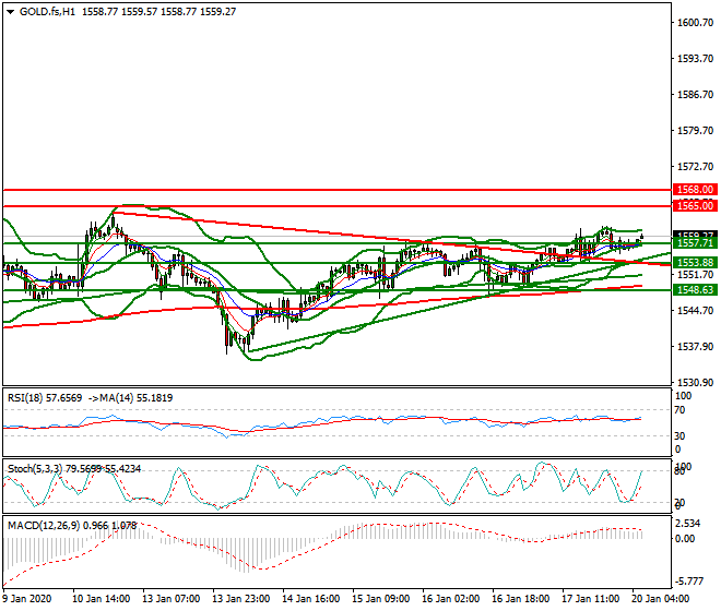 Gold (GC) Intra-day Analysis 20 Jan 2020