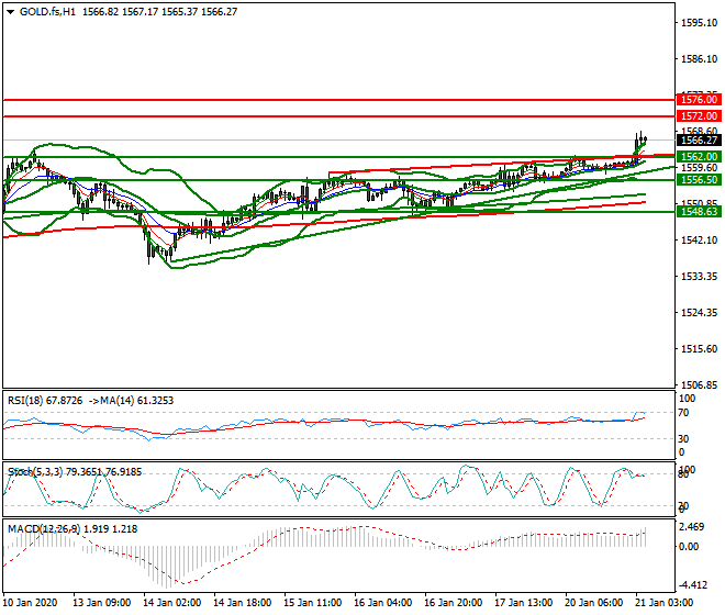 Gold (GC) Intra-day Analysis 21 Jan 2020