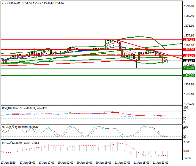 Gold (GC) Intra-day Analysis 22 Jan 2020