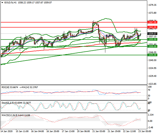 Gold (GC) Intra-day Analysis 23 Jan 2020