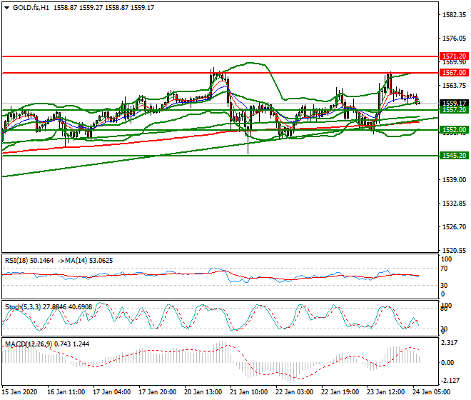 Gold (GC) Intra-day Analysis 24 Jan 2020