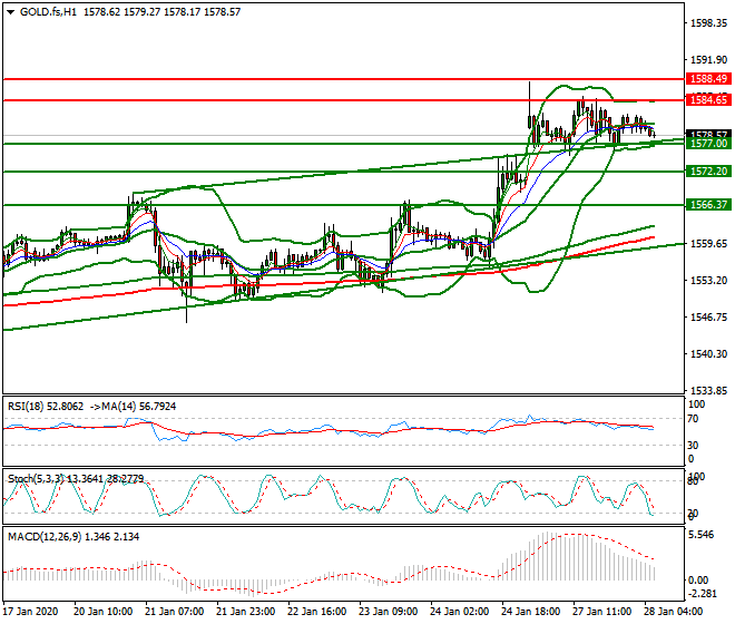 Gold (GC) Intra-day Analysis 28 Jan 2020