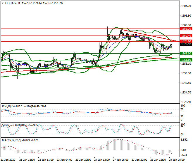 Gold (GC) Mid-day Analysis 29 Jan 2020