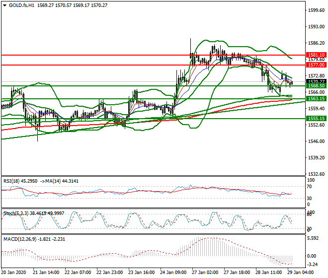 Gold (GC) Intra-day Analysis 29 Jan 2020