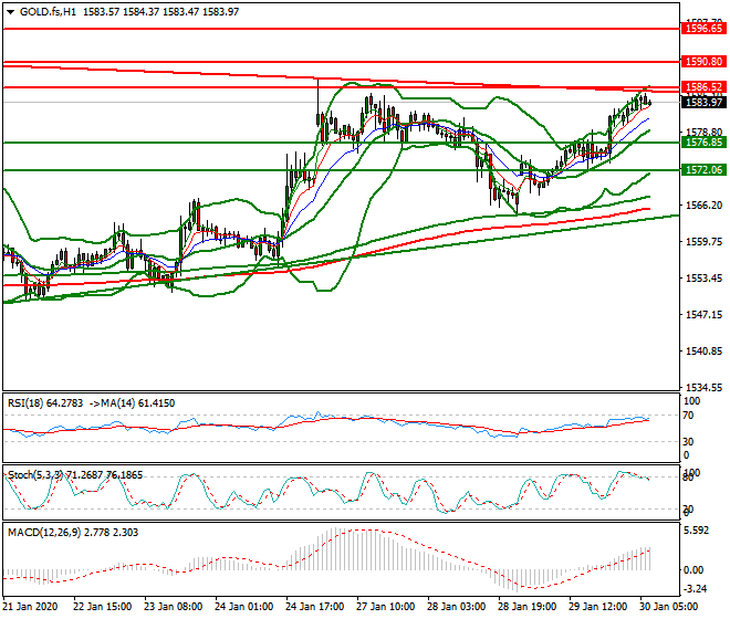 Gold (GC) Intra-day Analysis 30 Jan 2020