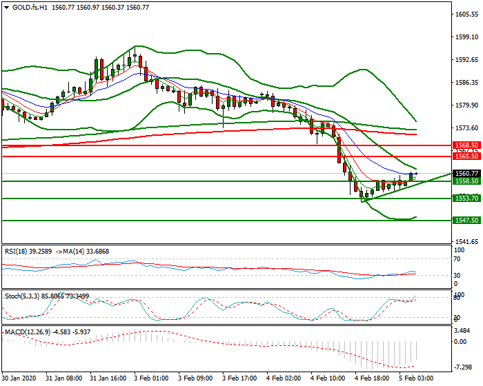 Gold (GC) Intra-day Analysis 05 Feb 2020