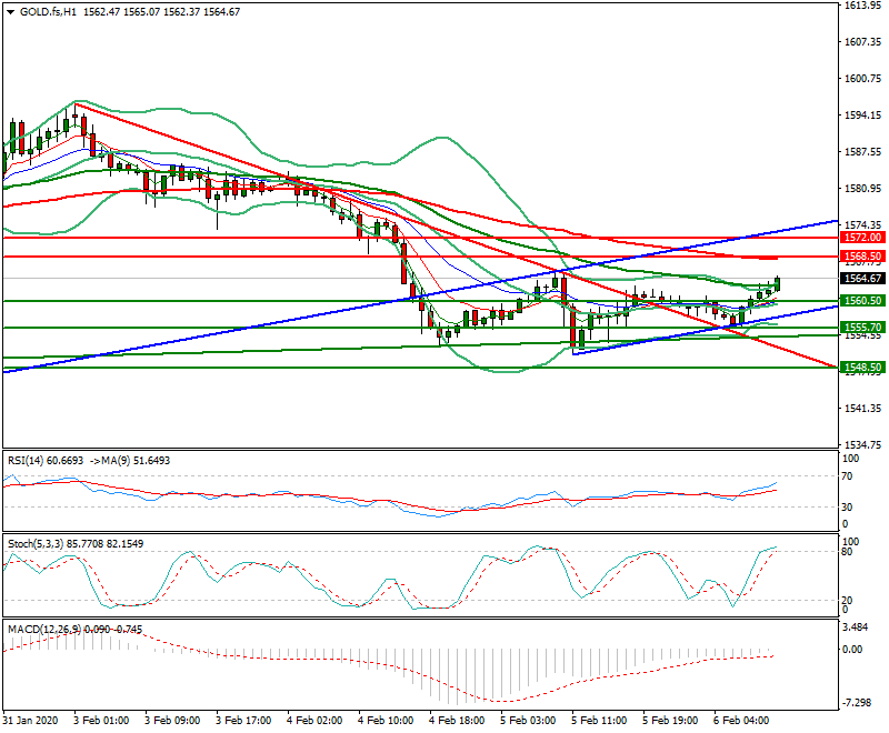 Gold (GC) Mid-day Analysis 06 Feb 2020