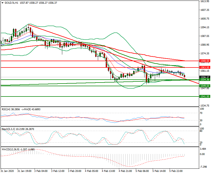 Gold (GC) Intra-day Analysis 06 Feb 2020