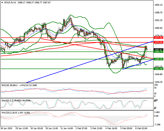 Gold (GC) Evening Analysis 06 Feb 2020