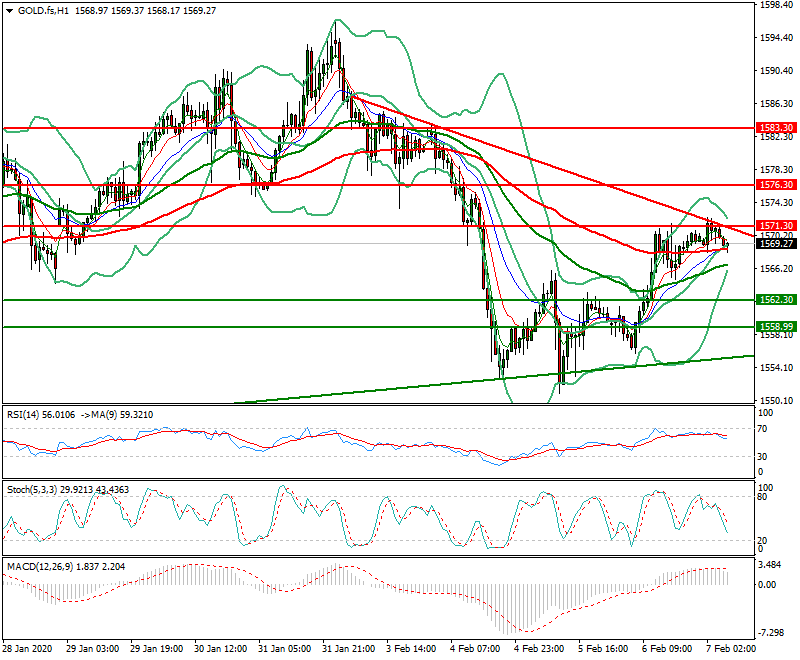 Gold (GC) Intra-day Analysis 07 Feb 2020
