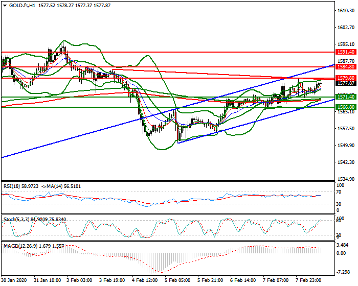 Gold (GC) Mid-day Analysis 07 Feb 2020