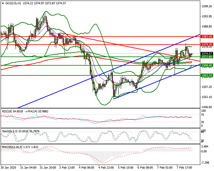 Gold (GC) Intra-day Analysis 07 Feb 2020
